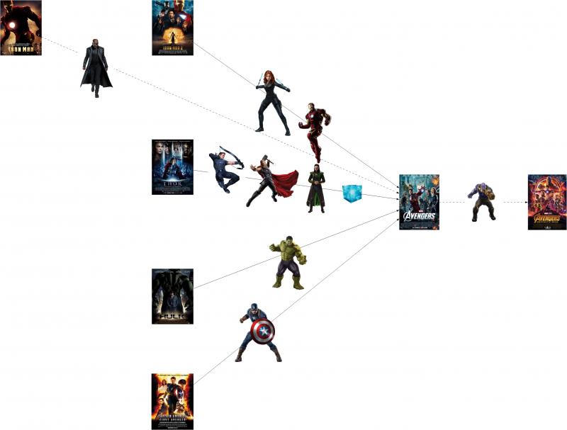 Liens films Avengers